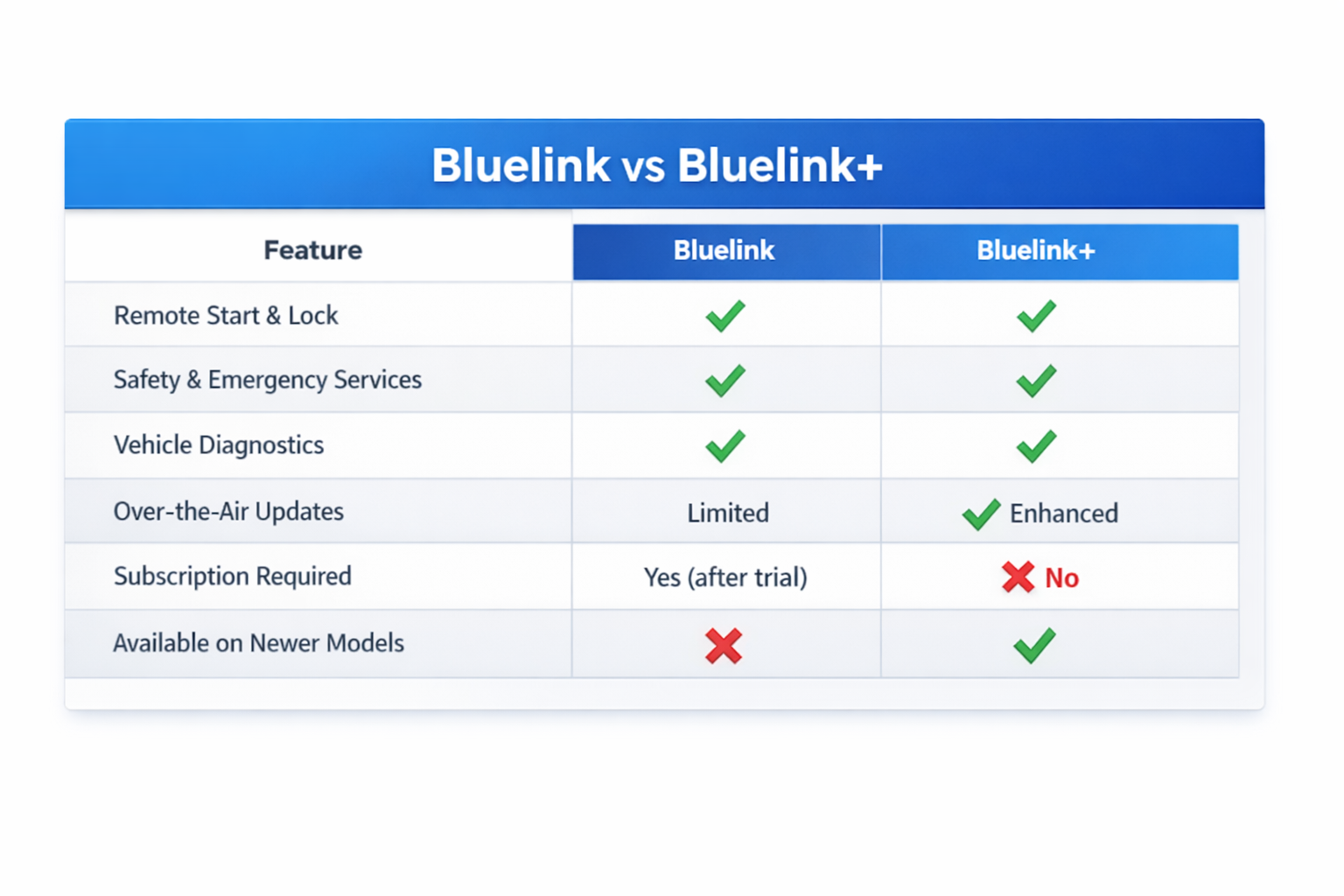 Bluelink vs Bluelink+